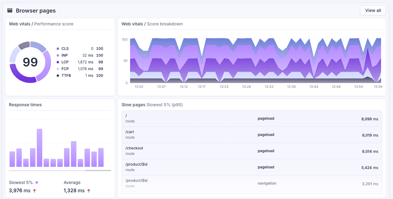 The Browser pages block on the performance dashboard, with a web vitals performance score ring and a score breakdown chart above the response times and slow pages tiles