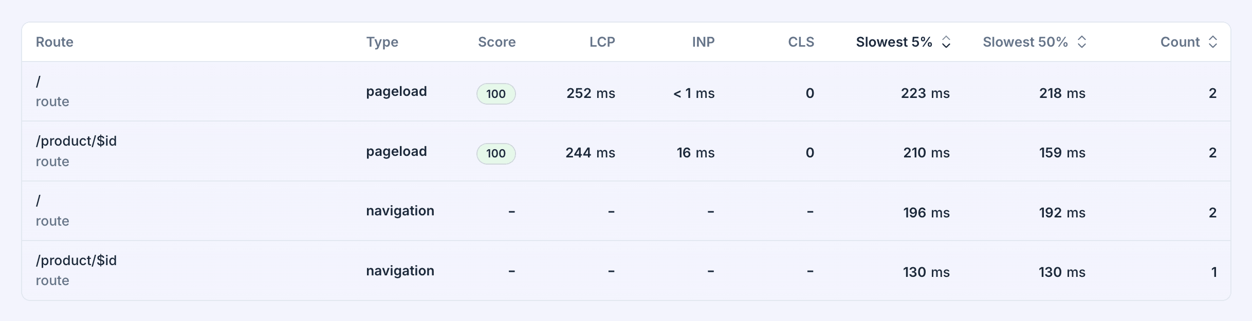 The browser pages table in Flare showing the Score, LCP, INP and CLS columns